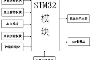 家用便攜式人體生理參數(shù)測(cè)試儀