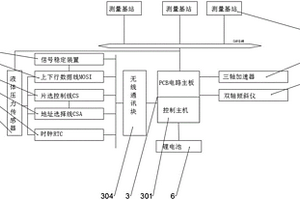 具備遠程通訊功能的多維綜合測量裝置