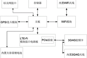 基于LTE-Fi無線網(wǎng)關(guān)的導(dǎo)游e助裝置