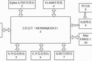 基于ZigBee技術(shù)的多功能通信遙控終端