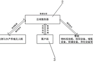 基于無(wú)人船的水產(chǎn)養(yǎng)殖物聯(lián)系統(tǒng)