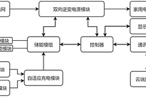 家用太陽能發(fā)電存儲管理系統(tǒng)