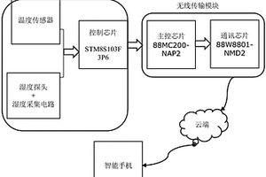 溫濕度傳感器