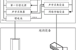 用于動(dòng)車(chē)組一級(jí)修智能庫(kù)檢的實(shí)現(xiàn)裝置