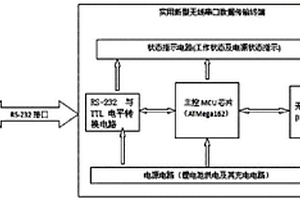 無(wú)線(xiàn)串口數(shù)據(jù)傳輸終端