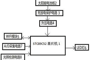 太陽(yáng)能無線WIFI光照控led燈