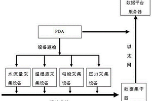 基于RFID射頻技術(shù)的設(shè)備巡檢維護(hù)和數(shù)據(jù)采集系統(tǒng)