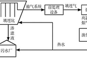 垃圾污泥混合填埋氣發(fā)電系統(tǒng)