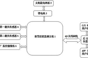 能夠?qū)ΜF(xiàn)場積雪深度進(jìn)行準(zhǔn)確實時監(jiān)測的裝置