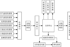 基于大數(shù)據(jù)的溫室智能管理平臺