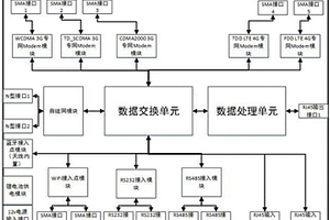 新型災(zāi)害救援現(xiàn)場用通信接入網(wǎng)關(guān)