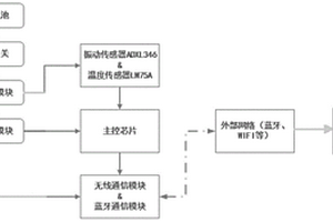 無(wú)線振動(dòng)監(jiān)測(cè)系統(tǒng)