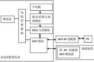 基于WiFi數(shù)據(jù)傳輸?shù)哪X電信號(hào)采集頭帶