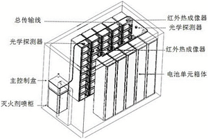 具有防火抑爆裝置的新型儲能電站健康管理系統(tǒng)