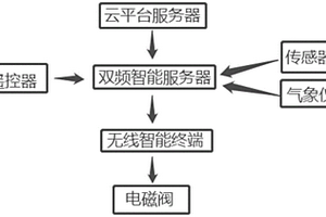 千畝園智能灌溉云平臺