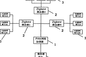 新型太陽(yáng)能無(wú)線傳感器組網(wǎng)系統(tǒng)