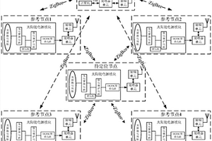 太陽能供電基于ZigBee技術(shù)的室內(nèi)定位系統(tǒng)