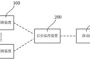 基于物聯(lián)網(wǎng)的氣體檢測系統(tǒng)