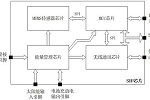 基于系統(tǒng)級(jí)封裝的無(wú)線智能傳感器芯片架構(gòu)