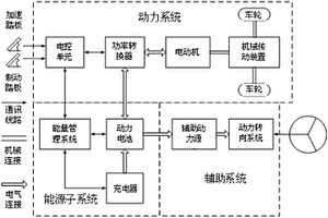 電動(dòng)車(chē)集成運(yùn)行網(wǎng)絡(luò)智能控制系統(tǒng)