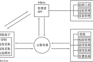 制冷設(shè)備冷鏈管理系統(tǒng)