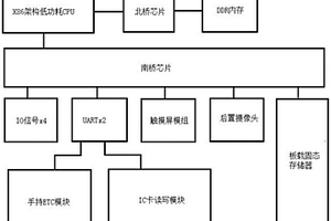 用于高速公路收費站點的手持終端