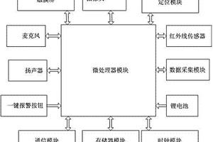 家庭安全監(jiān)控裝置