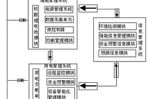 智能儲(chǔ)能電網(wǎng)管理系統(tǒng)