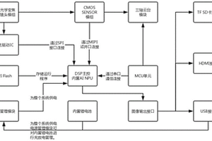 智能跟隨光學(xué)變焦攝像機(jī)