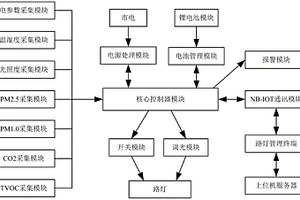 智慧路燈盒子