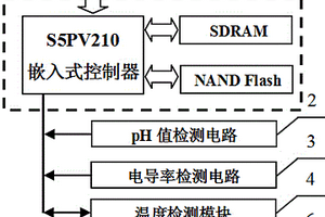 便攜式牛奶pH值、電導率、溫度檢測裝置