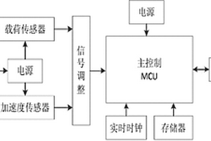 基于無(wú)線物聯(lián)網(wǎng)的微功耗一體化示功儀