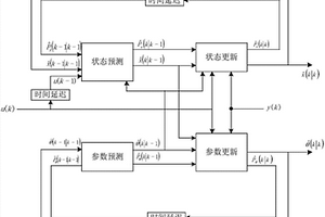 在線估計(jì)鋰電池SOC和阻抗的方法