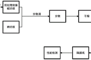 鋰離子電池用耐高溫隔膜紙及其制備方法