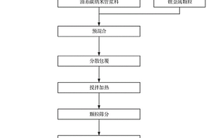 負極材料及制備方法、碳納米管漿料、非水系二次鋰電池