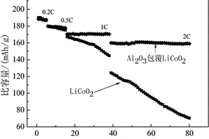 氧化鋁包覆鈷酸鋰正極材料的制備方法