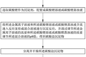 鋰離子電池正極活性材料的制備方法