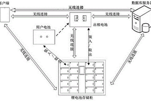 電動車鋰電池出租管理系統(tǒng)