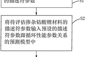 摻雜鈷酸鋰材料的循環(huán)性能的評估方法、系統(tǒng)以及計算機設(shè)備