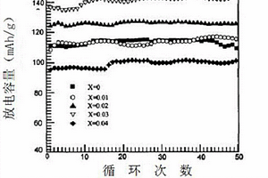 磷酸亞鐵鋰材料及其制備方法