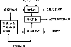 碳化法制電池級(jí)氟化鋰所產(chǎn)廢物的處理方法