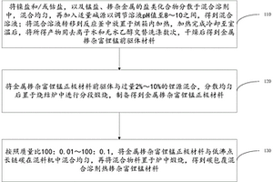 碳包覆混合溶劑熱摻雜富鋰錳材料及其制備方法和應用