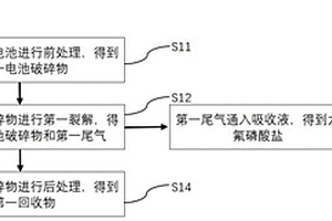 廢舊鋰離子電池回收方法及裝置