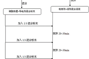 含石墨烯復(fù)合導(dǎo)電劑的磷酸鐵鋰電池正極漿料的制備方法