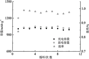 液相SiO2包覆Fe3+、Cr3+摻雜非晶硝酸鈷鋰電負極材料及其制備方法