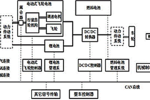 基于燃料電池、鋰電池和電動(dòng)式飛輪電池的復(fù)合能源系統(tǒng)制動(dòng)控制方法