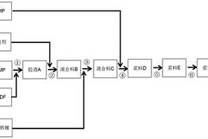 鋰離子電池正極合漿工藝