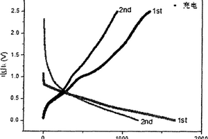 高循環(huán)穩(wěn)定性、大容量的復合材料鋰電池及其制備方法