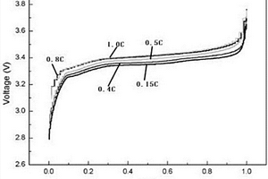 鋰電池不同充放電曲線獲取方法