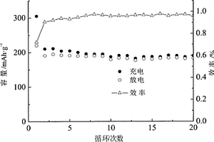 Cr3+,Mg2+,Fe3+,F-共摻雜復(fù)合富鋰正極材料及制備方法